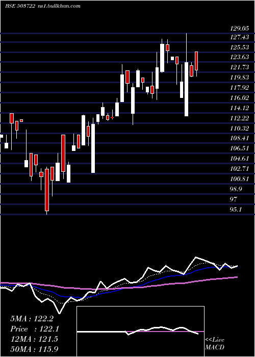  Daily chart BanswSyntex
