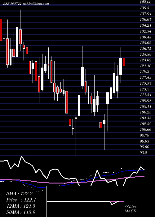  weekly chart BanswSyntex