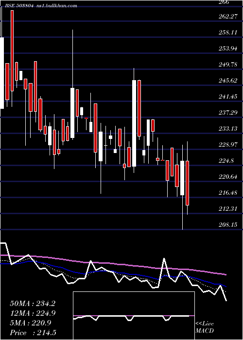  Daily chart ShriDinesh
