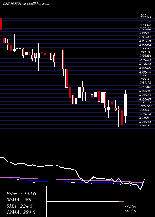  weekly chart ShriDinesh