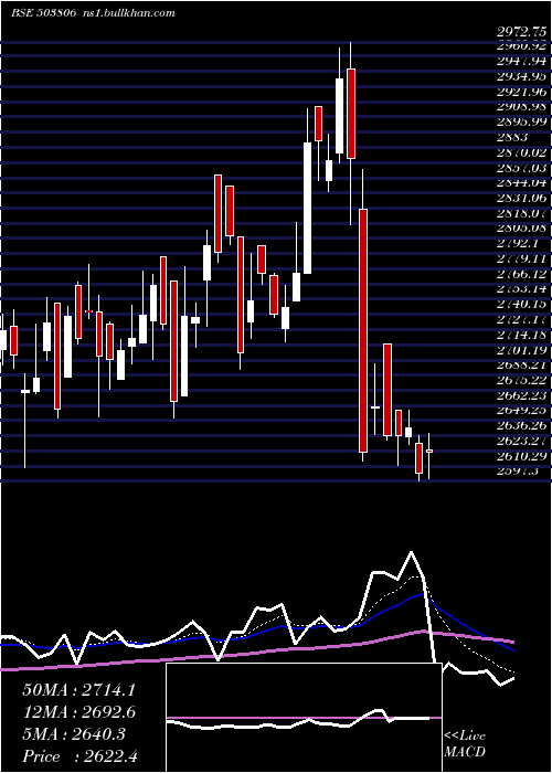  Daily chart Srf
