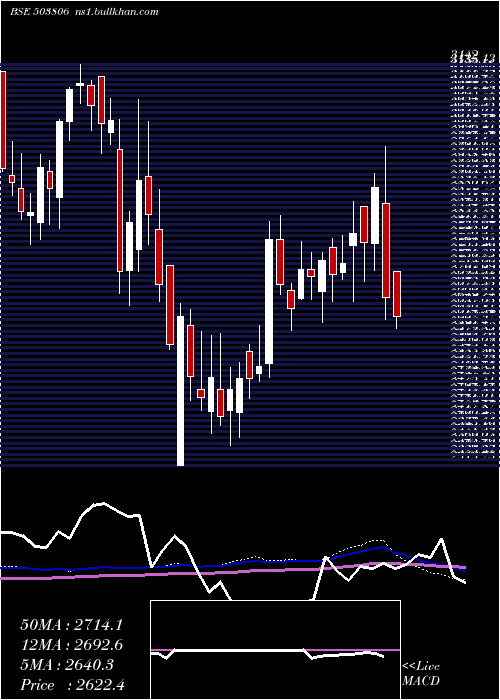  weekly chart Srf