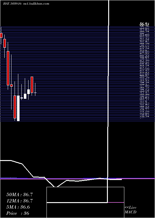  monthly chart SwadPolytex