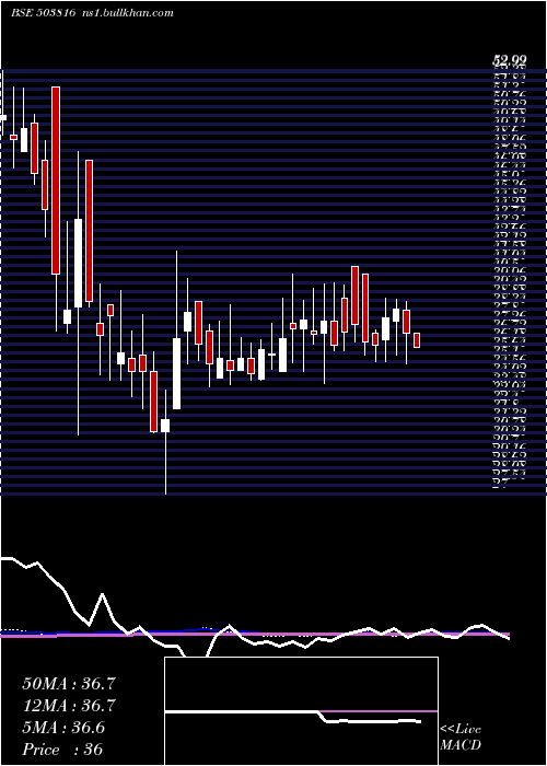  weekly chart SwadPolytex