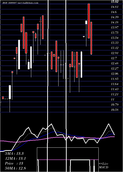  Daily chart ShreeRajsyn