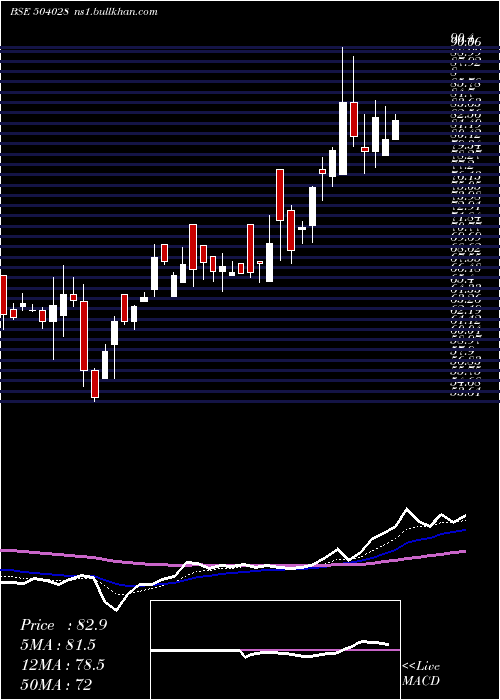  Daily chart Gee
