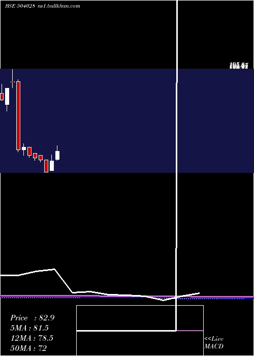  monthly chart Gee