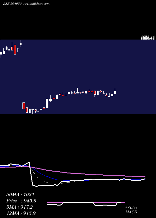  Daily chart HindRect