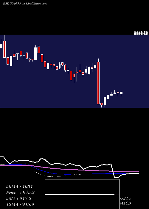  weekly chart HindRect
