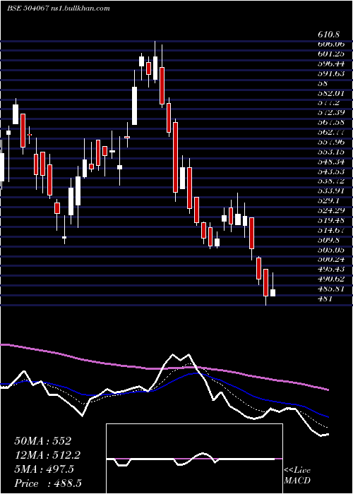  Daily chart ZensarTech