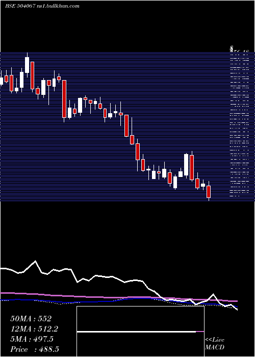  weekly chart ZensarTech