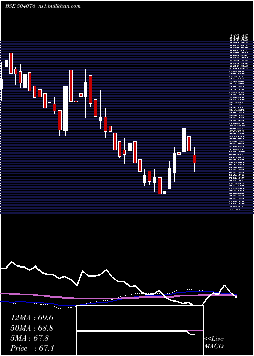 weekly chart Jyoti