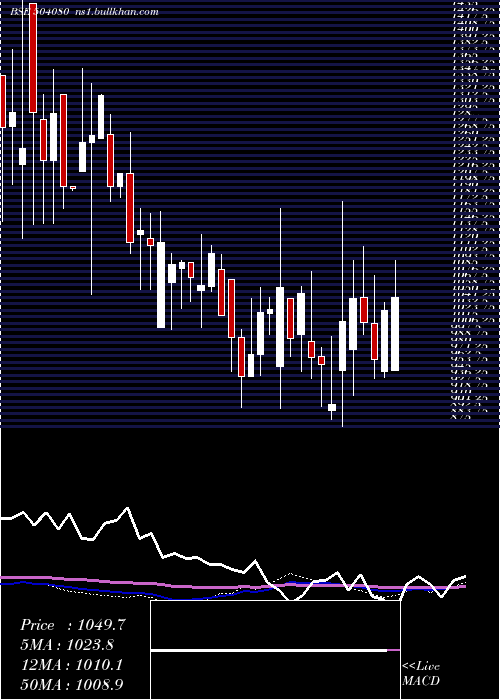  weekly chart Jsl