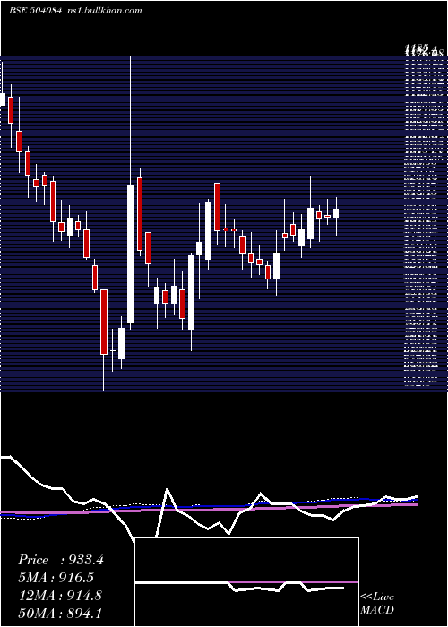  weekly chart KayceeInd