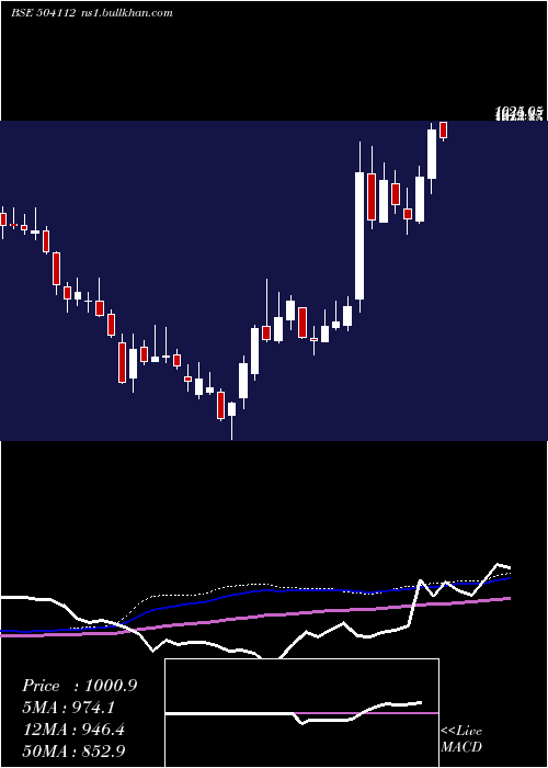  weekly chart Nelco