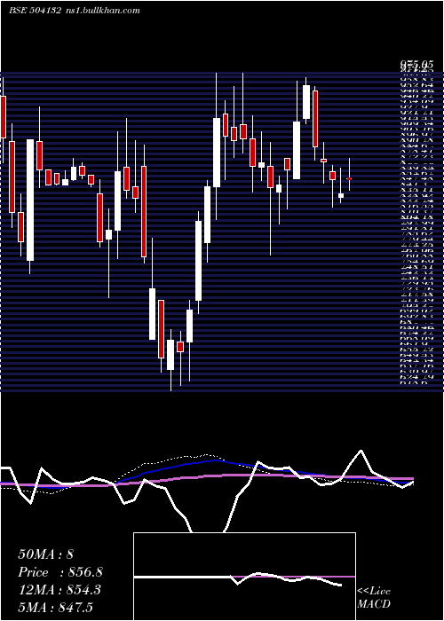  weekly chart PermMagnets