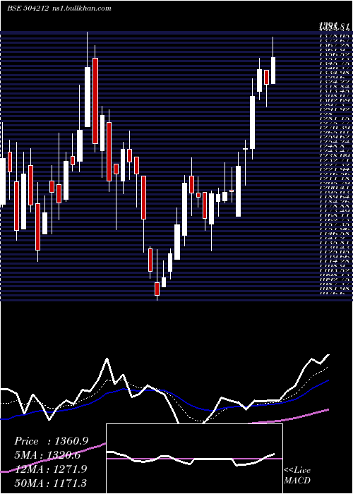  Daily chart UnivCable