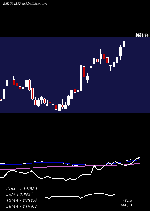  weekly chart UnivCable