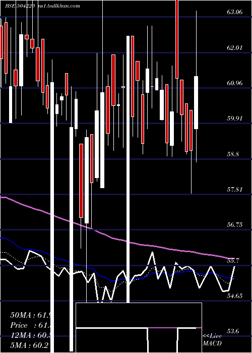  Daily chart WS