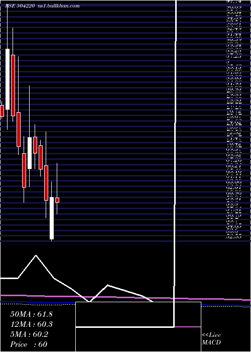  monthly chart WS