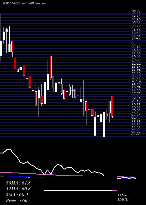  weekly chart WS