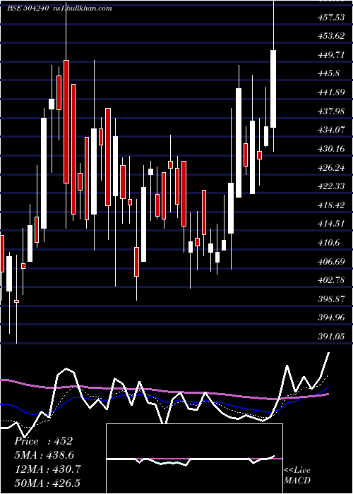  Daily chart DeltonCable