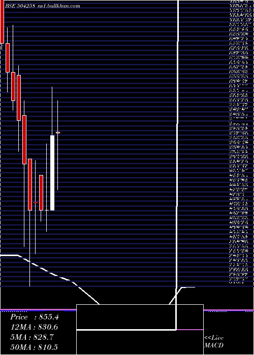  monthly chart LakshmiElec