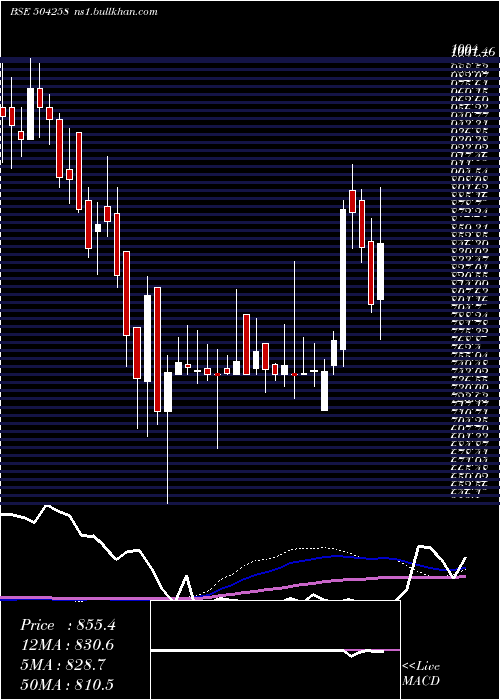  weekly chart LakshmiElec