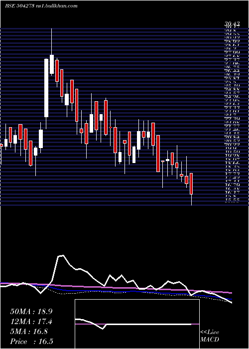  weekly chart Modulex