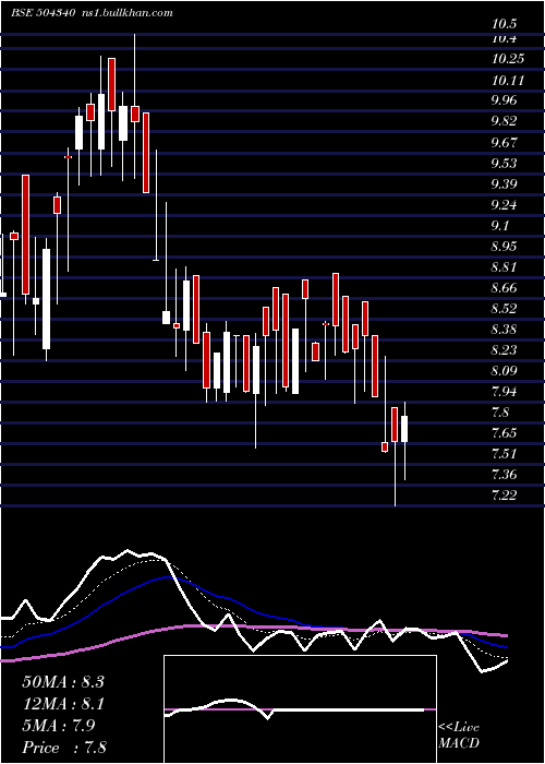  Daily chart Confint