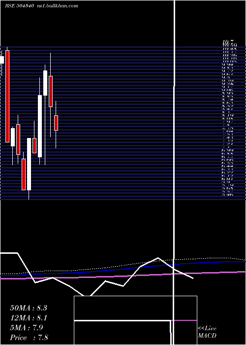  monthly chart Confint