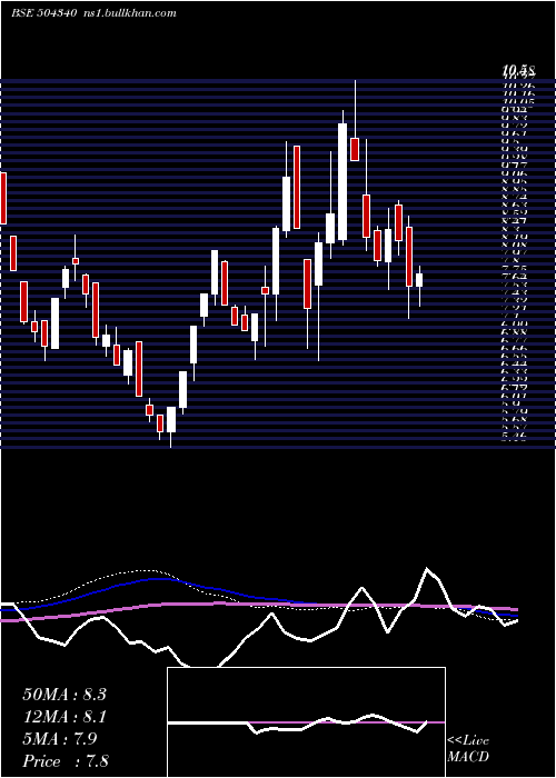  weekly chart Confint