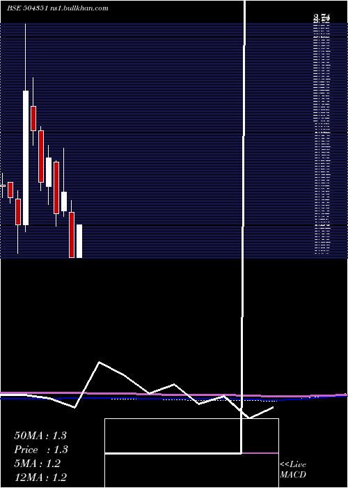  monthly chart Empower