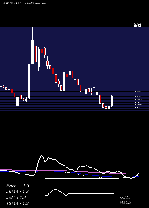  weekly chart Empower