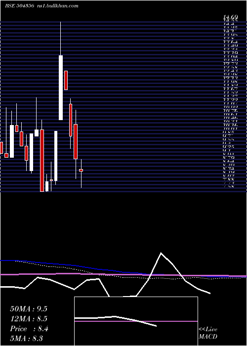  monthly chart MultiPurpos