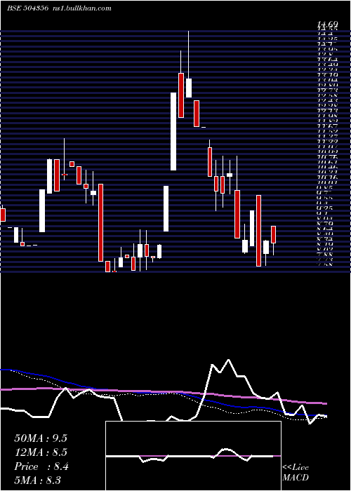  weekly chart MultiPurpos