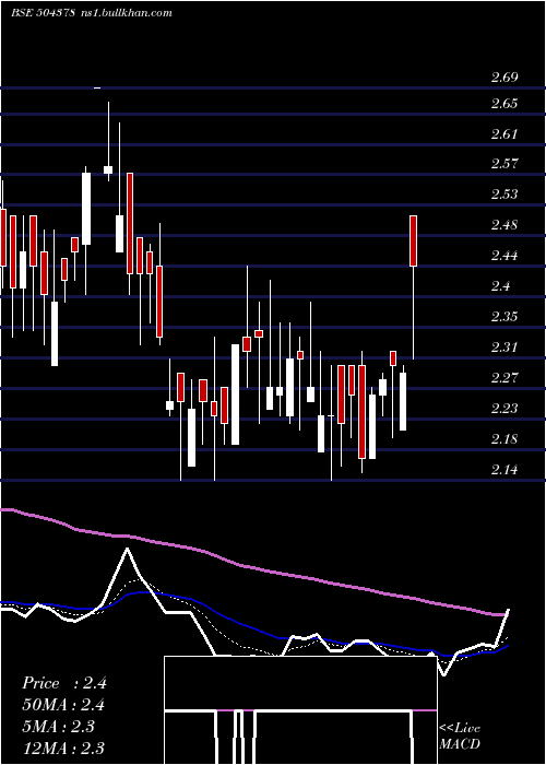  Daily chart Nyssacorp