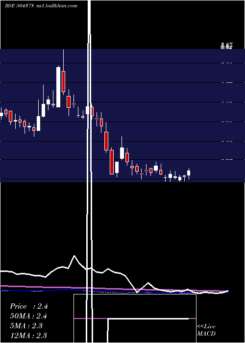  weekly chart Nyssacorp
