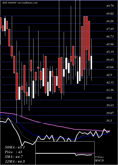  Daily chart VinadityaTr
