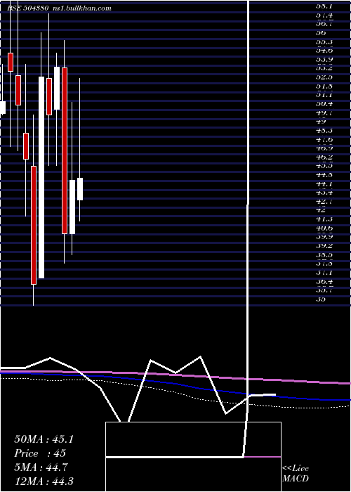  monthly chart VinadityaTr