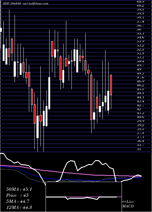  weekly chart VinadityaTr