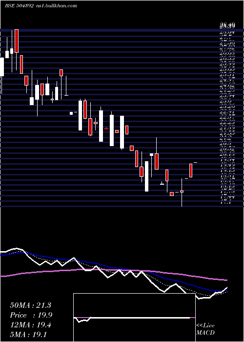  Daily chart KrishnaVen