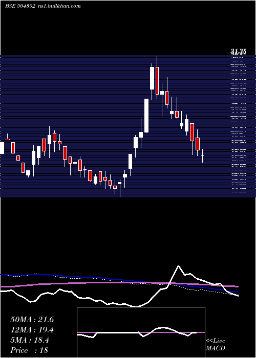  weekly chart KrishnaVen