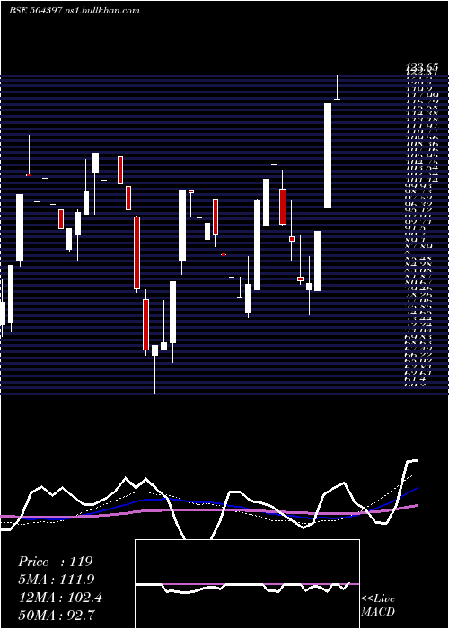  weekly chart GaneshHoldi