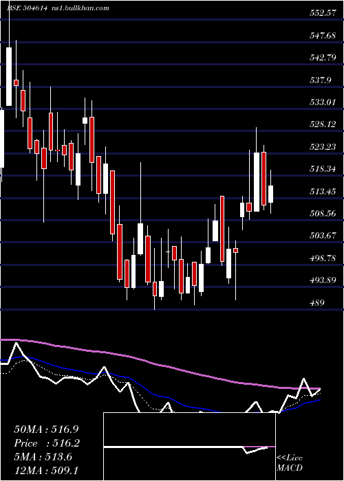  Daily chart SardaEnmin