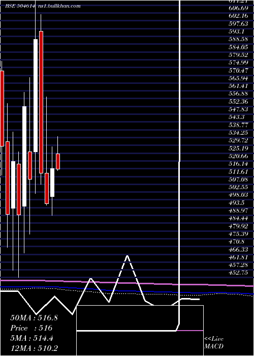  monthly chart SardaEnmin
