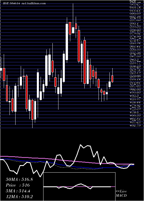  weekly chart SardaEnmin