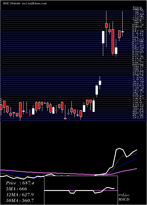  Daily chart BhagwatiAut