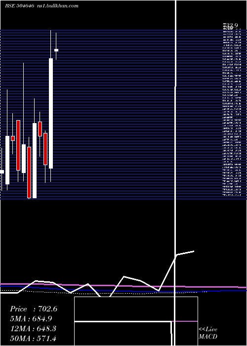  monthly chart BhagwatiAut