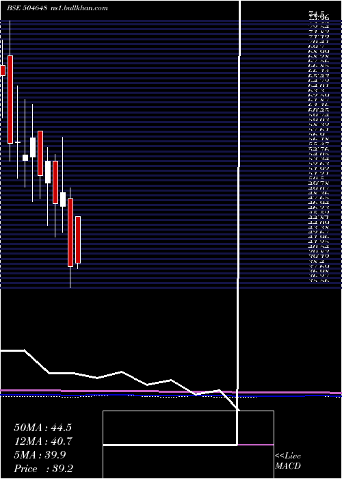  monthly chart BomWire